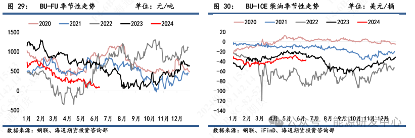 【沥青周报】沥青期现呈现回升，月底合同货和低销货拉动需求回暖