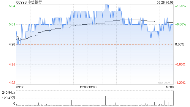 中信银行：2023年度利润分配方案调整为每10股派发现金股息为3.261元