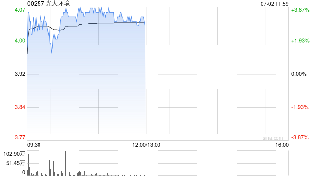 光大环境早盘涨超3% 花旗重申“买入”评级