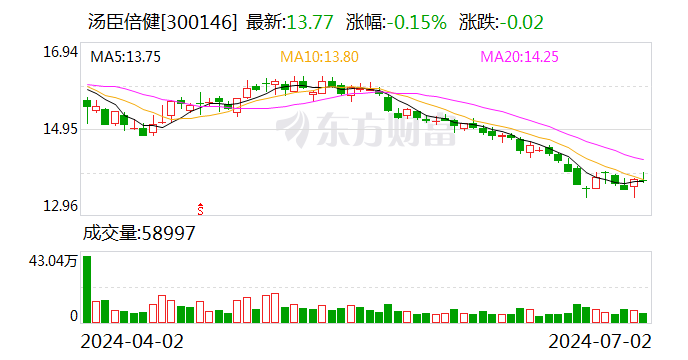 汤臣倍健：累计回购股份数量约为1574万股