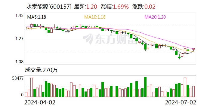永泰能源:完成初次
回购股份1800万股 充实
彰显投资代价
和发展信心 永泰能源:完成首次回购股份1800万股 充分彰显投资价值和发展信心