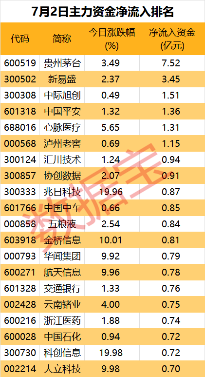 主力资金丨沪指盘中站上3000点，白酒板块投资热度回暖