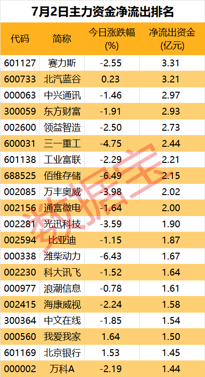 主力资金丨沪指盘中站上3000点，白酒板块投资热度回暖