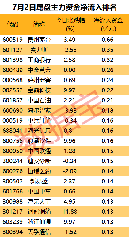主力资金丨沪指盘中站上3000点，白酒板块投资热度回暖