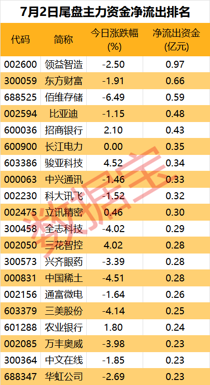 主力资金丨沪指盘中站上3000点，白酒板块投资热度回暖