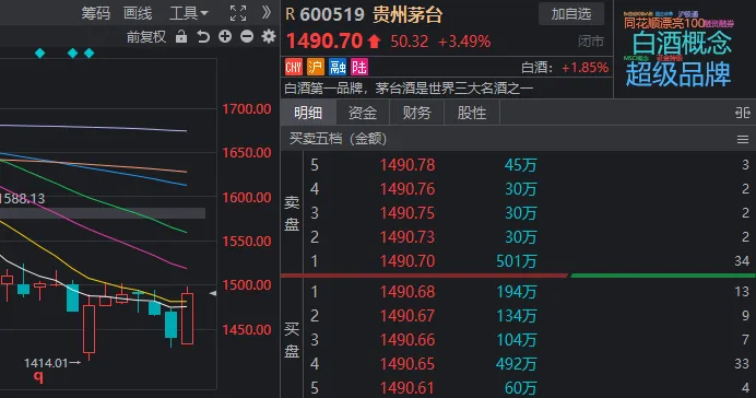 3000点反复夺取!本日
A股财产
暗码
:财税、白酒、低价股 3000点反复夺取!本日
A股财产
暗码
:财税、白酒、低价股