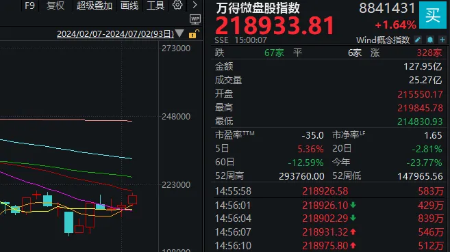 3000点反复夺取!本日
A股财产
暗码
:财税、白酒、低价股 3000点反复夺取!本日
A股财产
暗码
:财税、白酒、低价股