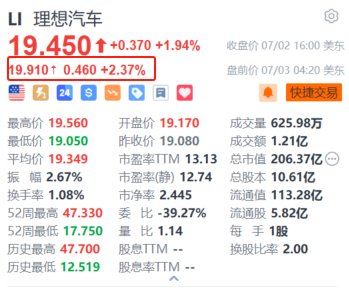 美股异动｜理想汽车盘前涨超2.3% 6月交付量同比增长46.7%+智能驾驶夏季发布会定档