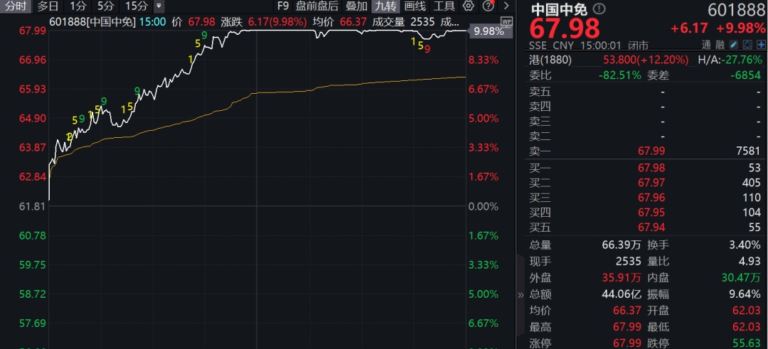 A股连续缩量，变盘在即？千亿明白马，有数涨停！
