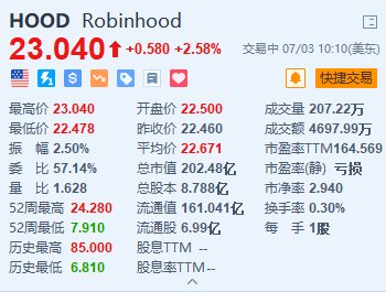美股异动｜Robinhood涨超2.5% 或思量
在美国和欧洲推出加密货币期货