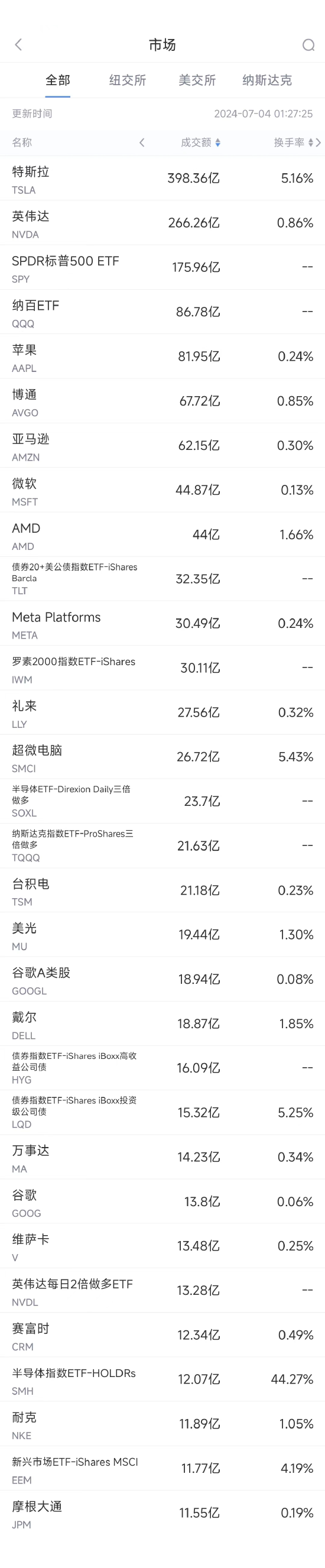 7月3日美股成交额前20:特斯拉七连涨,股价创半年新高 7月3日美股成交额前20:特斯拉七连涨,股价创半年新高