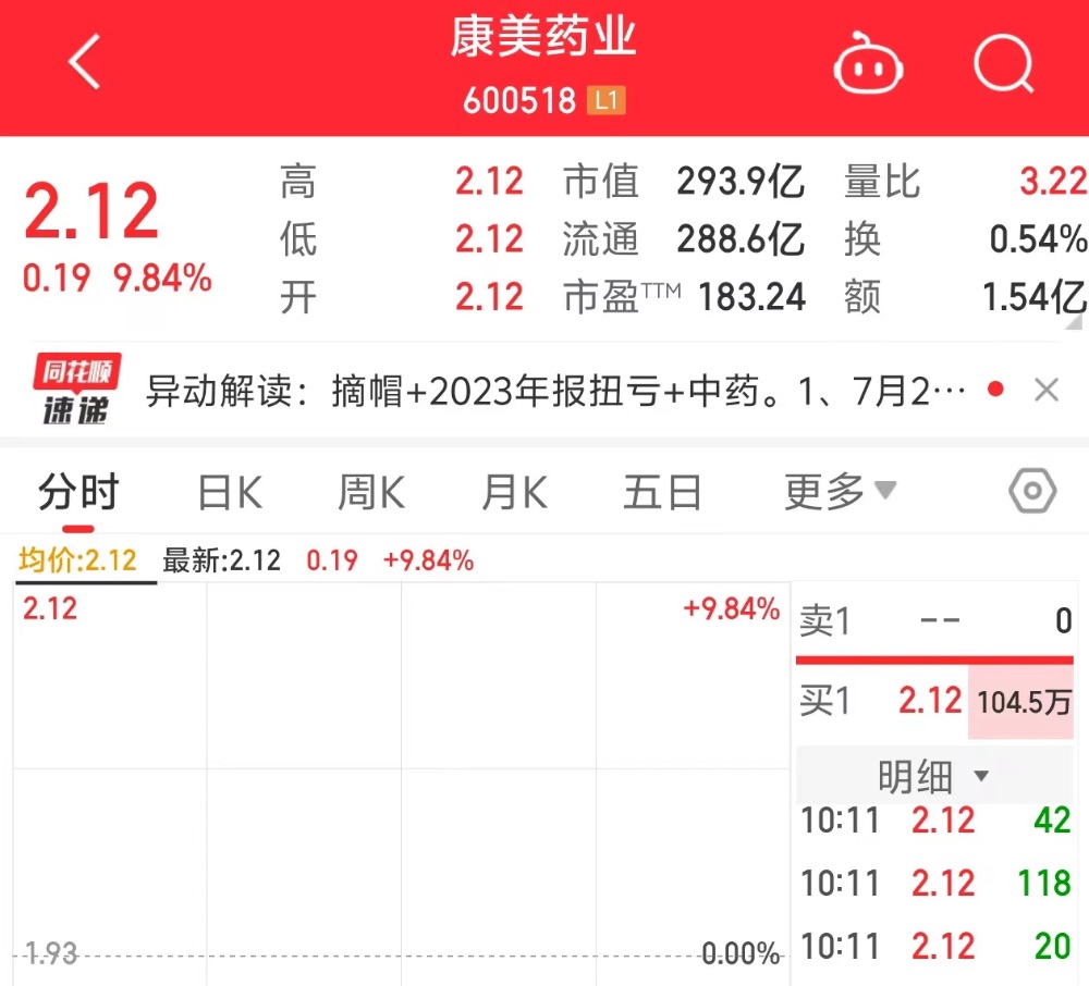 “摘帽”第一天，股价一字涨停！康美药业回应