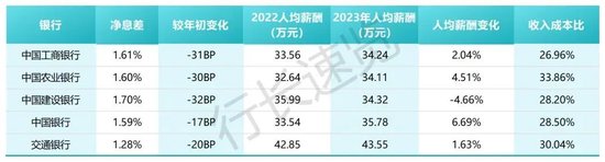 同为五大行替建行叫屈，去年已率先降薪近5% 银行真成弱势群体了？