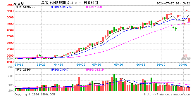 全球海运紧张费用持续走高 期货价格今年飙涨超343%