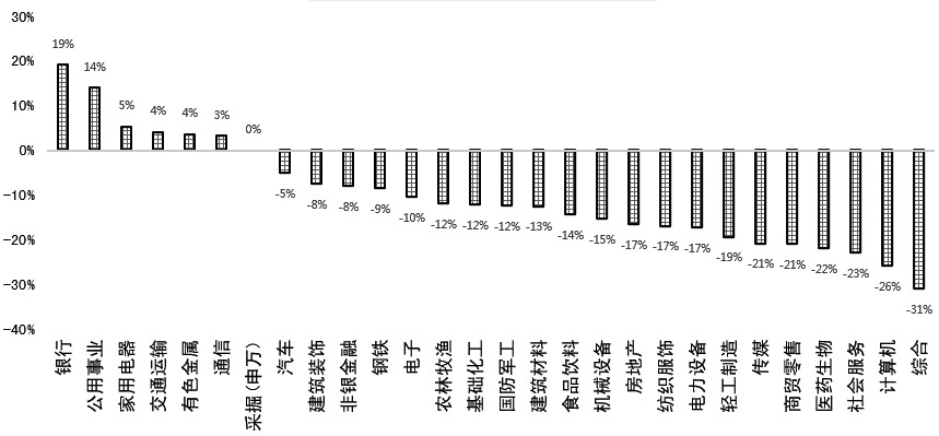 高息股的吸引力不断提升