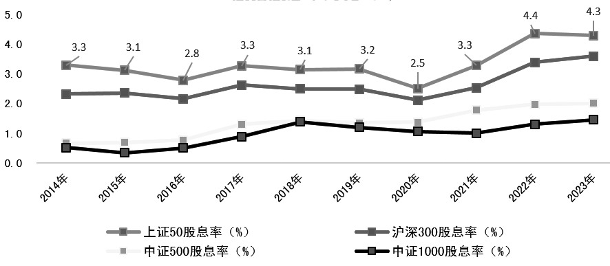 高息股的吸引力不断提升