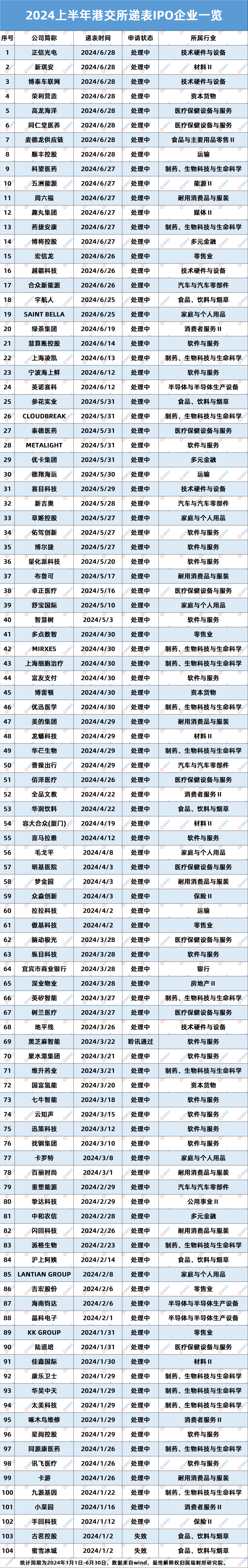 2024上半年IPO复盘：融资规模缩水八成，287家撤单