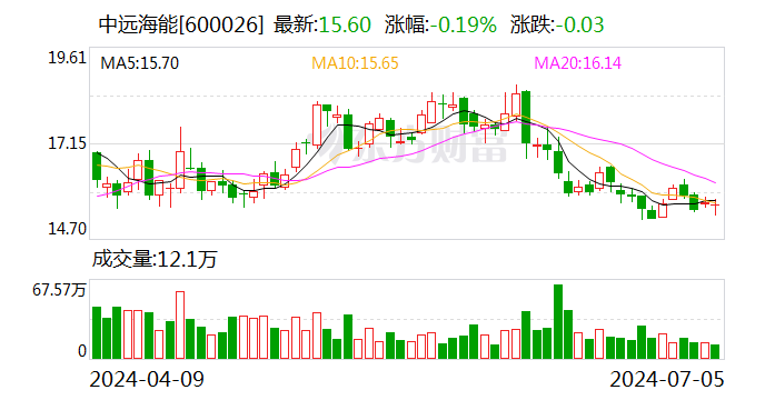 中远海能：预计上半年净利25.5亿元