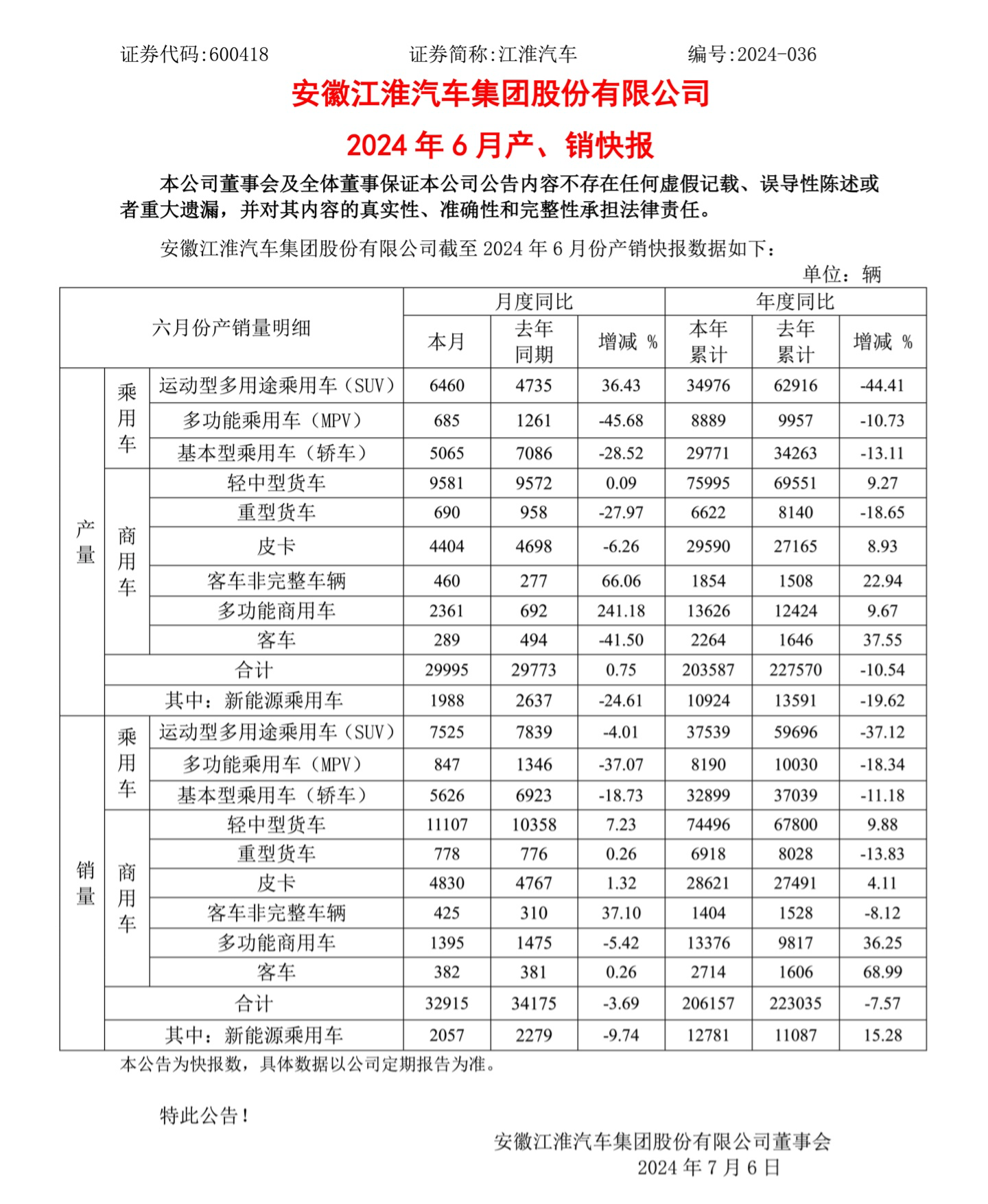 江淮汽车：6 月销量 32915 辆同比下降 3.69%，今年累计 20.62 万辆同比下降 7.57%
