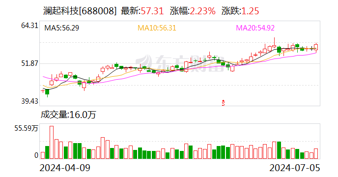 澜起科技：上半年预盈5.83亿元-6.23亿元 同比增612.73%-661.59%