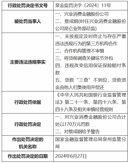 兴业消金被罚170万元:未按规定及时停止
与存在严峻
违法违规举动
的第三方机构相助等 兴业消金被罚170万元:未按规定及时终止与存在严重违法违规行为的第三方机构合作等
