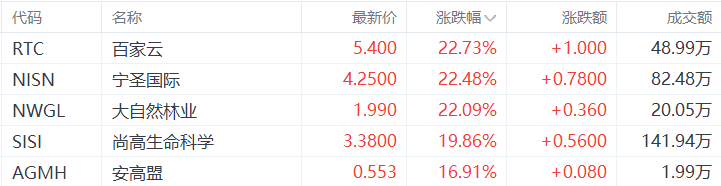 美股异动丨百家云涨22.73%，为涨幅最大的中概股