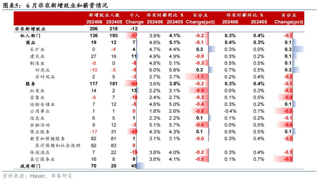 华泰证券：美国6月非农就业实际趋势明显走弱 9月开启降息周期目前可能为大概率事件