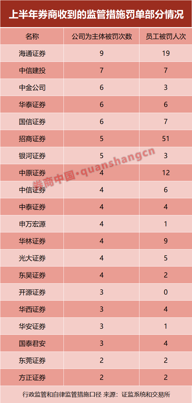 上半年羁系
开具229张罚单！涉50家券商！