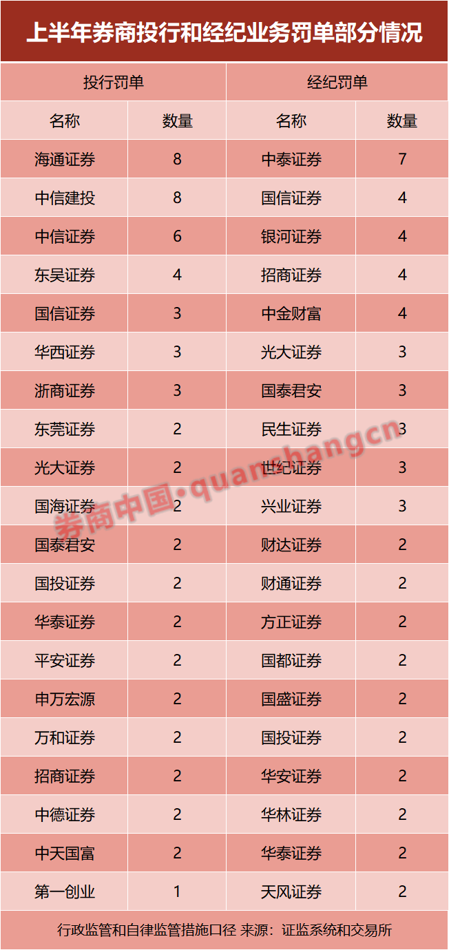 上半年羁系
开具229张罚单！涉50家券商！