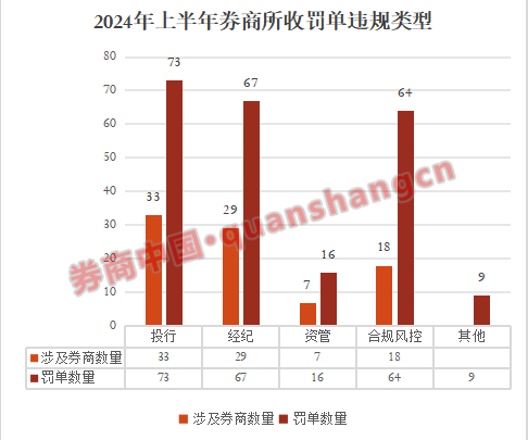 上半年羁系
开具229张罚单！涉50家券商！