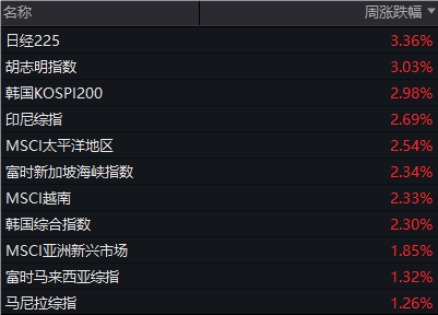 上涨率超90%！7月第一周，A股最稳的“板块”竟是它
