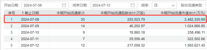 上涨率超90%！7月第一周，A股最稳的“板块”竟是它