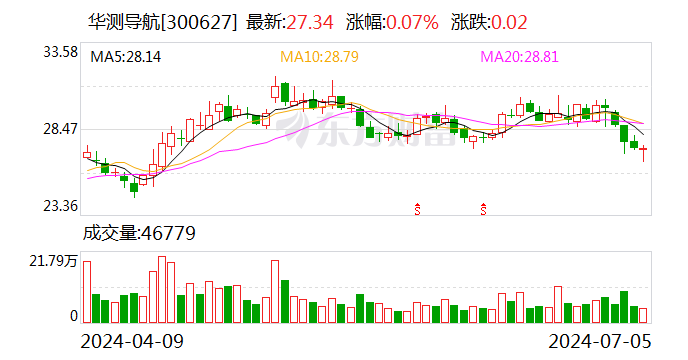 华测导航：预计2024年上半年净利润为2.43亿元~2.53亿元 同比增长38.27%~43.96%