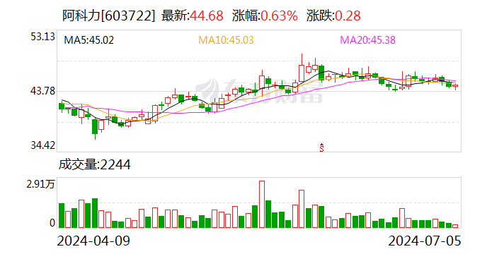 阿科力:定增申请获证监会同意注册批复 阿科力:定增申请获证监会同意注册批复