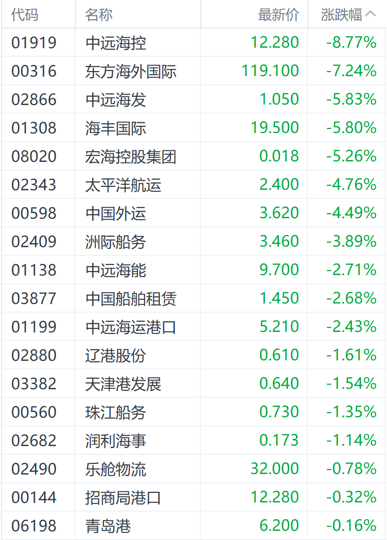 欧线集运期货合约多数跌停 平静
洋航运领跌航运股 欧线集运期货合约多数跌停 太平洋航运领跌航运股