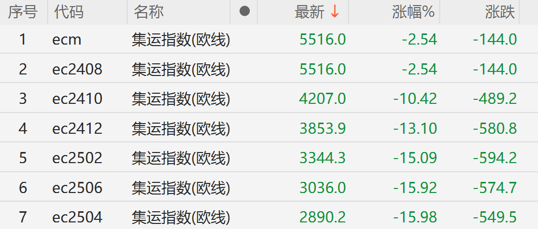 欧线集运期货合约多数跌停 平静
洋航运领跌航运股 欧线集运期货合约多数跌停 太平洋航运领跌航运股