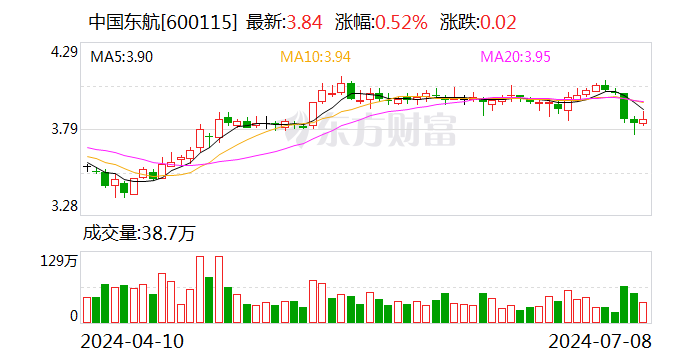 中国东航：约11.39亿股限售股7月12日解禁