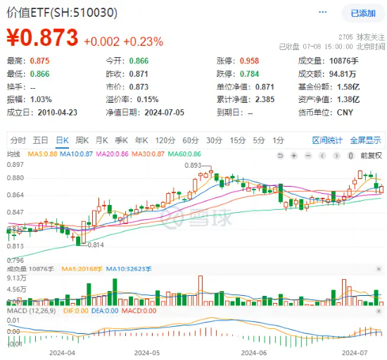 高股息鼎力护盘，价值ETF（510030）逆市飘红，连收两根均线！后市涨势能否延续？
