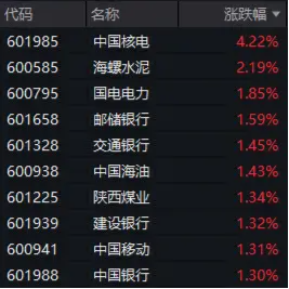 高股息鼎力护盘，价值ETF（510030）逆市飘红，连收两根均线！后市涨势能否延续？