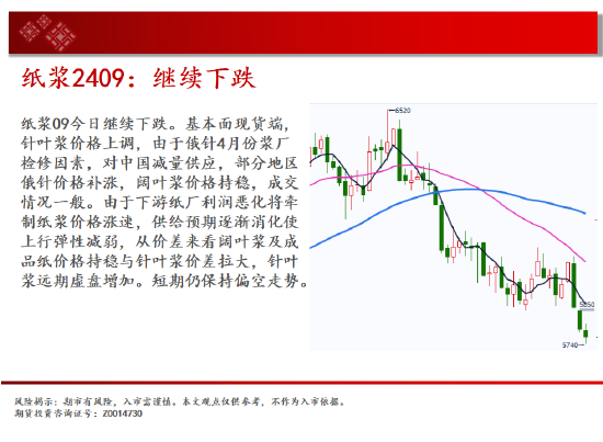中天期货:玻璃继承
下跌 纸浆继承
下跌