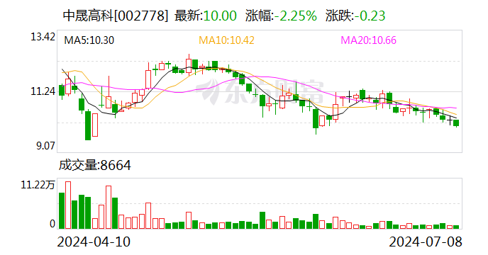 中晟高科:拟出售中晟新材100%股权 退出润滑油生财产
务 中晟高科:拟出售中晟新材100%股权 退出润滑油生产业务