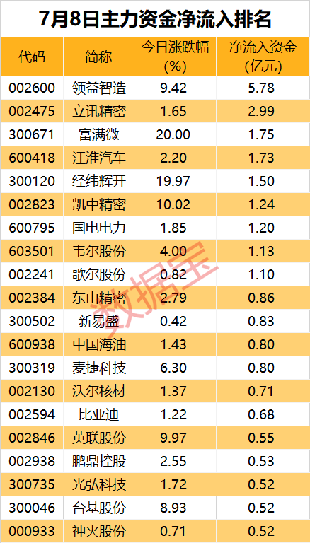 主力资金丨最高买超5亿元，主力逆势脱手
这些股