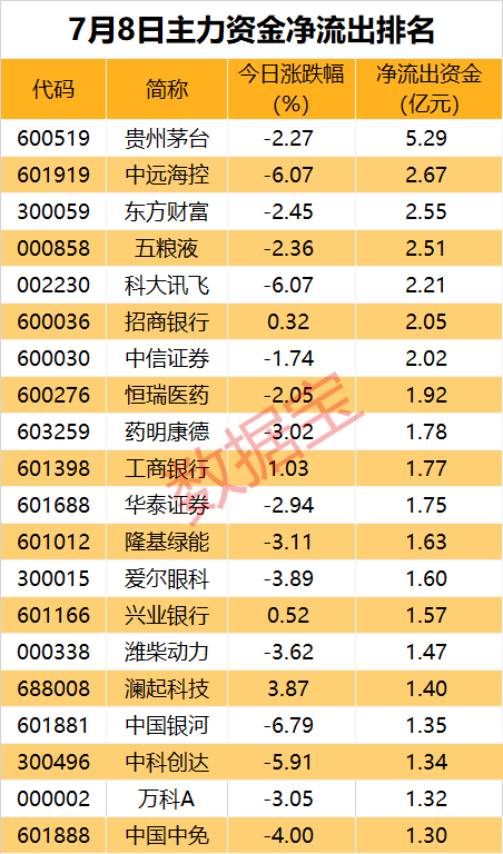 主力资金丨最高买超5亿元，主力逆势脱手
这些股