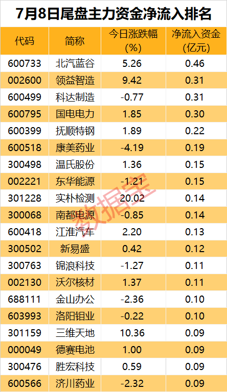 主力资金丨最高买超5亿元，主力逆势脱手
这些股