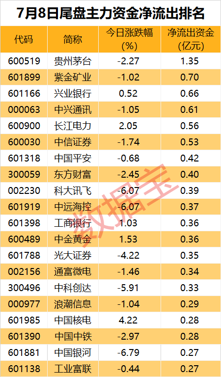 主力资金丨最高买超5亿元，主力逆势脱手
这些股