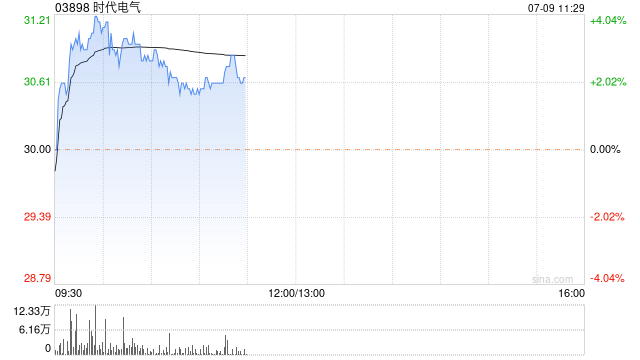 时代电气现涨超2% 公司有望形成大交通与新能源两翼齐飞局面