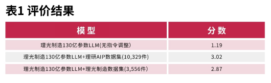 日语大模子
新篇章：理光开辟
高性能日语大语言模子
