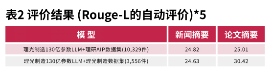 日语大模子
新篇章：理光开辟
高性能日语大语言模子
