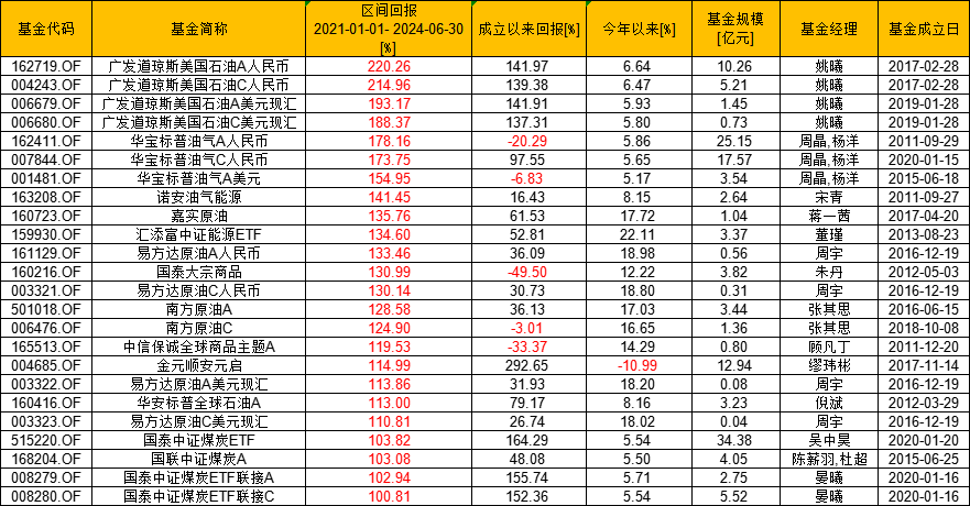 超额收益揭秘：三年半回报率超100%，最高飙升220.26%的基金产物有哪些？（表）