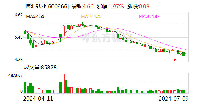 博汇纸业：预计2024年上半年盈利1.14亿元-1.6亿元 同比扭亏